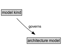 model kind Diagram